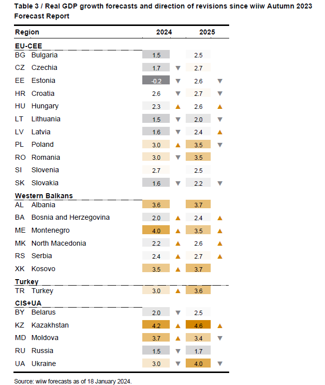Hot off the press: New forecast for 23 countries in Eastern Europe. Falling inflation, rising real wages, interest rate cuts & hoped-for German recovery will provide a boost; 🇺🇦 's recovery in jeopardy; 🇷🇺's war economy overheating; inflation returning to normal. #Thread 🧵1/7