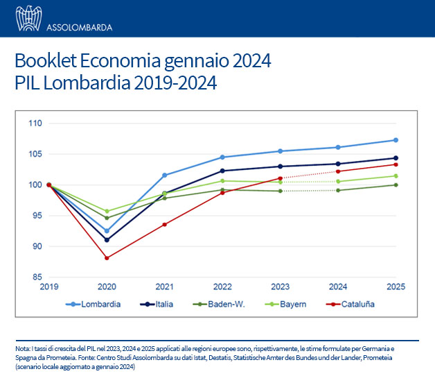 Nel 2023 il #PIL lombardo segna +5,5% rispetto al pre-Covid, superando i benchmark europei. Per il 2024 le stime prevedono una #crescita dello 0,6% come la media UE, bene l’occupazione ma preoccupa il tema del credito.

Il nuovo #BookletEconomia a cura del #CentroStudi di