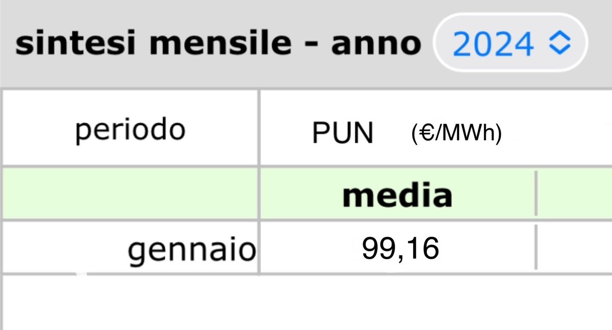 viuccio's tweet photo. Finalmente il PUN scende sotto € 100 al MWh https://t.co/LMjkWxFbrl