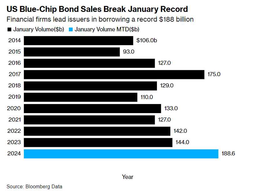 lisaabramowicz1's tweet photo. Corporate bond sales hit $188.6 billion in the US in January, setting a record for the month. “We could easily see $200 billion of sales this month.” https://t.co/ixo8MguXtl https://t.co/oVvPJIJsaJ