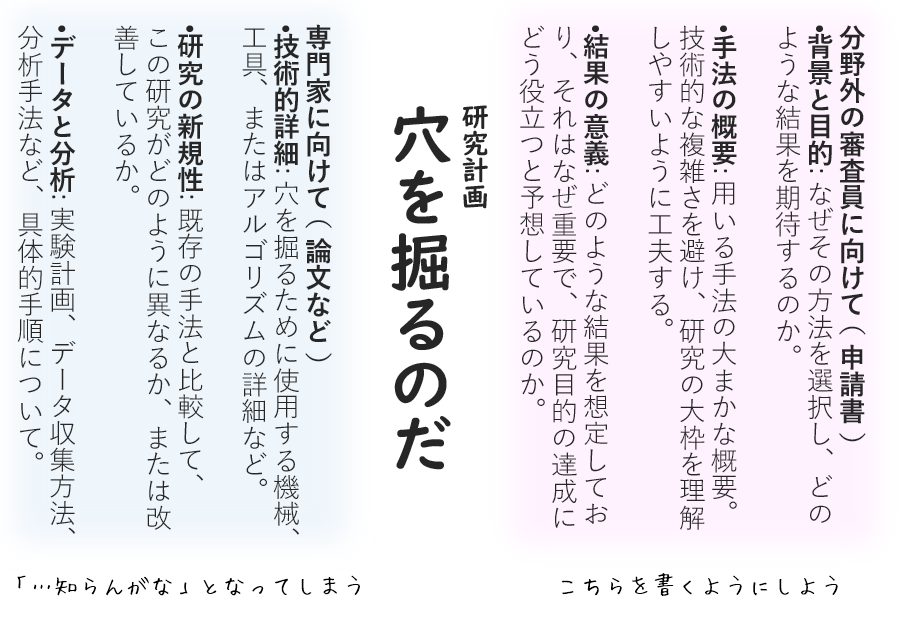 kakenhi_com's tweet photo. #科研費のコツ 47

研究計画には、

👨‍🔬論文などのように、専門家が読者なら
技術的詳細や既存手法との比較を中心に書きますが、

🌐申請書のように、分野外審査員が読者なら
何を目的とするか、用いる研究方法の概要、予想される結果と目的達成に対する位置づけ
を書きます。

https://t.co/tC3s0nj2Nm https://t.co/JzwFjYnGMp