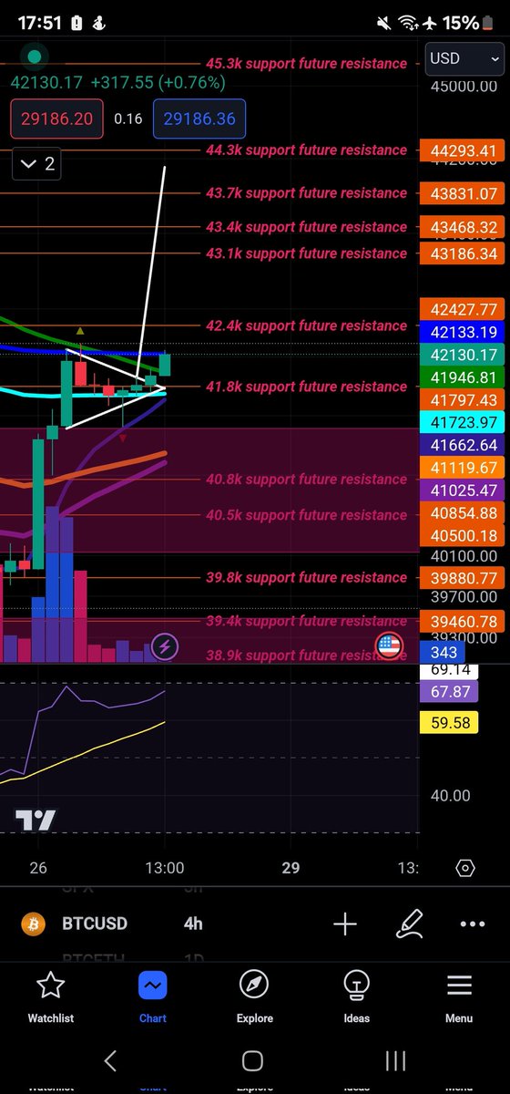 44k incoming if we break above 43.7k for those that dont retweet please help a brother out I will post ta to help you on alts if you help me. Let newbies find me look at the right picture it's from 5 days ago I know what I'm doing