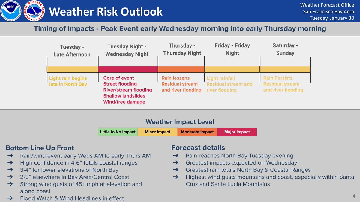 NWSBayArea's tweet photo. Impacts from wind and rain appear likely on Wednesday into early Thursday. Wind Headlines and a Flood Watch are in effect. Keep up with forecast changes and stay safe! #cawx https://t.co/LGnA5czhL7