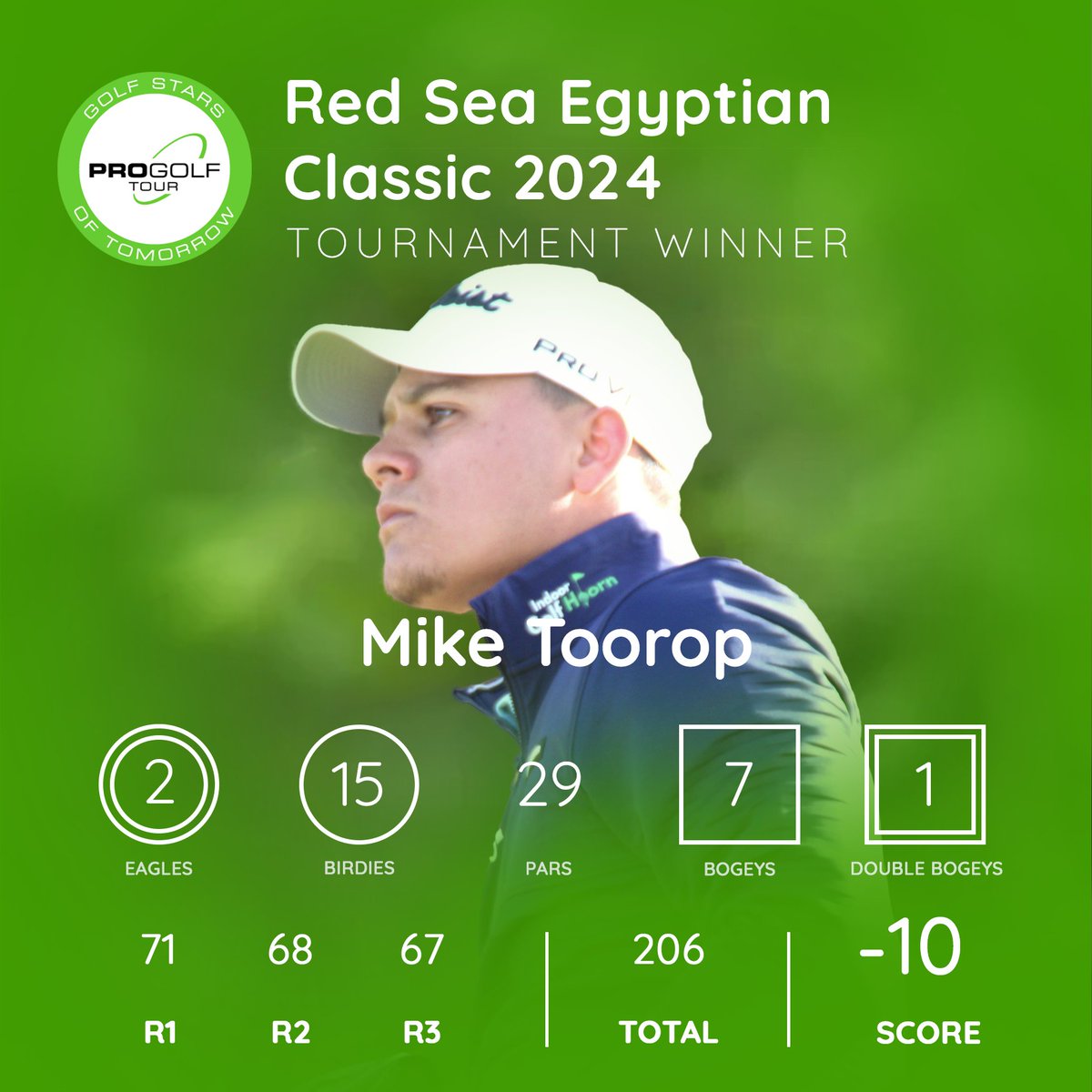 Victory in the playoff! 
Mike Toorop wins the Red Sea Egyptian Classic thanks to a birdie on the third playoff hole. It is the Dutchman's first victory on the Pro Golf Tour. 
Proficiat!
Final results: tinyurl.com/ynfyy2nd