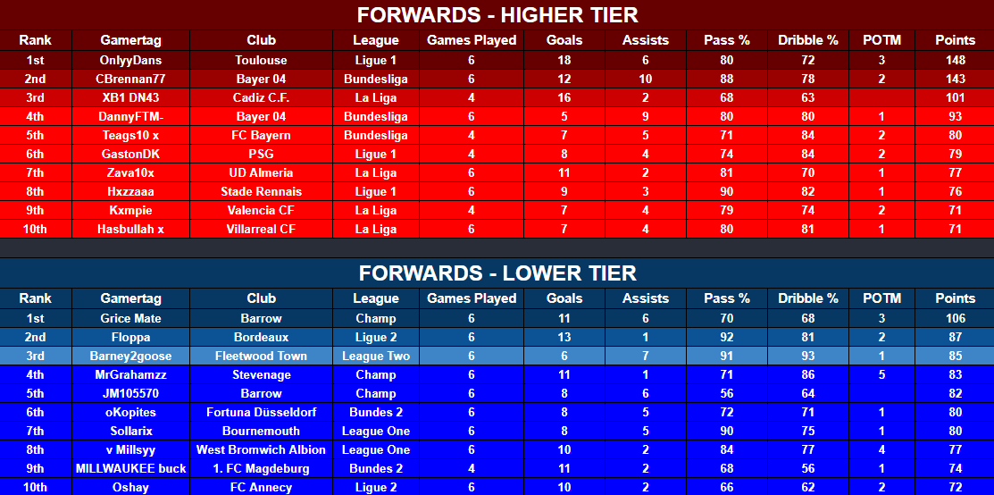 vfl_power10's tweet photo. Congrats everyone in Week 1 of P10!
https://t.co/2nwMJpSAF4 https://t.co/vV41ncLWuA