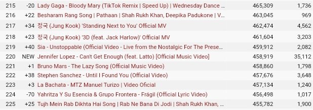 Most viewed youtube video in less than 24 hours outlet