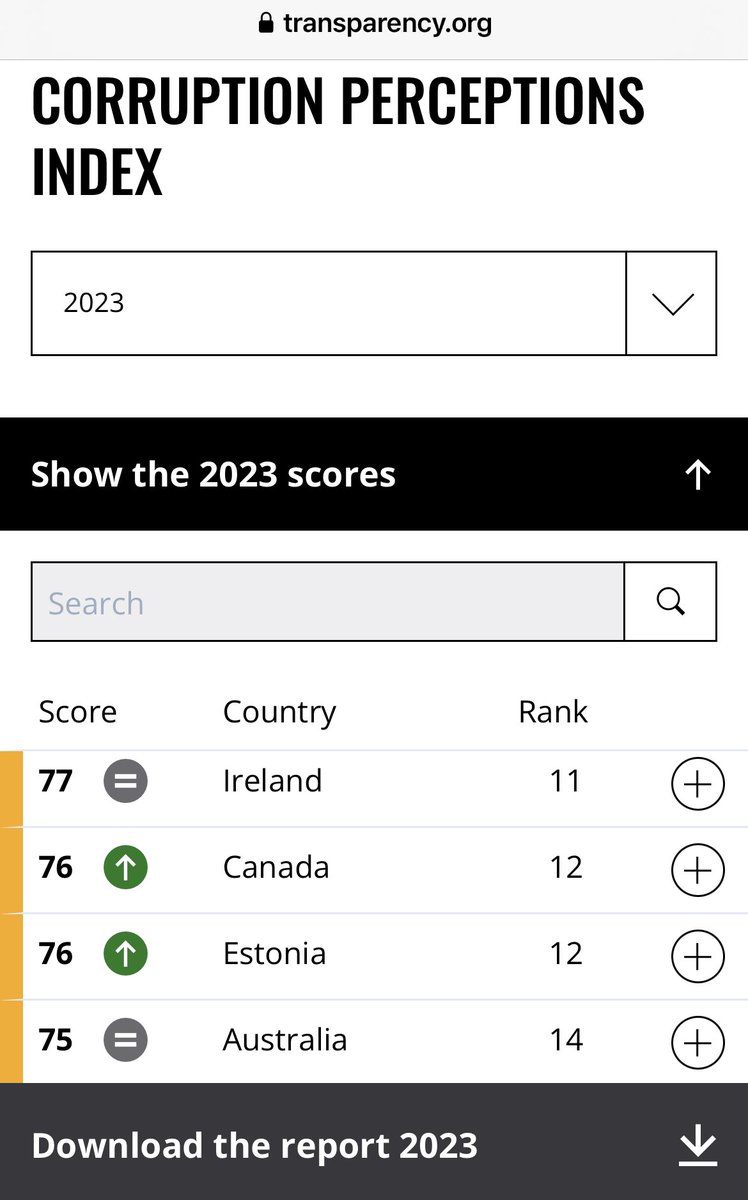 New report by Transparency International out today!  🇪🇪 sharing 12th place among the least corrupt countries together with 🇨🇦. 🇫🇮 second behind 🇩🇰.  Link to the full report here: anticorru.pt/2Uy
#CPI2023