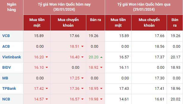TPBank88's tweet photo. Today, January 30, 2024, the KRW exchange rate on the buying side has 1 bank increasing the buying price, 3 banks reducing the buying price and 3 banks keeping the buying price unchanged compared to yesterday. Meanwhile, on the selling afternoon, 1 bank increased the selling price, 3 banks decreased the selling price and 3 banks kept the selling price unchanged compared to yesterday.

BIDV Bank bought Korean Won at the price of 16.10 VND/KRW, sold it at 18.92 VND/KRW.

Today Tien Phong Bank bought Korean Won (KRW) at the highest price of 17.42 VND/KRW. Selling Korean Won (KRW) the lowest is Tien Phong Bank with 18.95 VND per KRW.