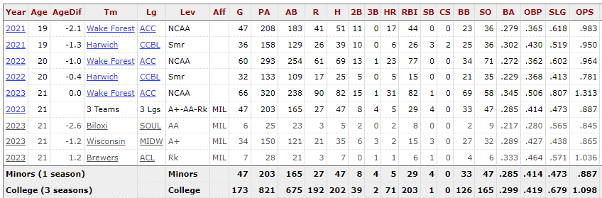 The more I think about it, the more insane it is that the #Brewers' Brock Wilken is sitting outside top-100 lists.

At 6'4 225lbs, there'd be potential to get excited about even if he didn't just obliterate the lower minors after a powerful collegiate performance.