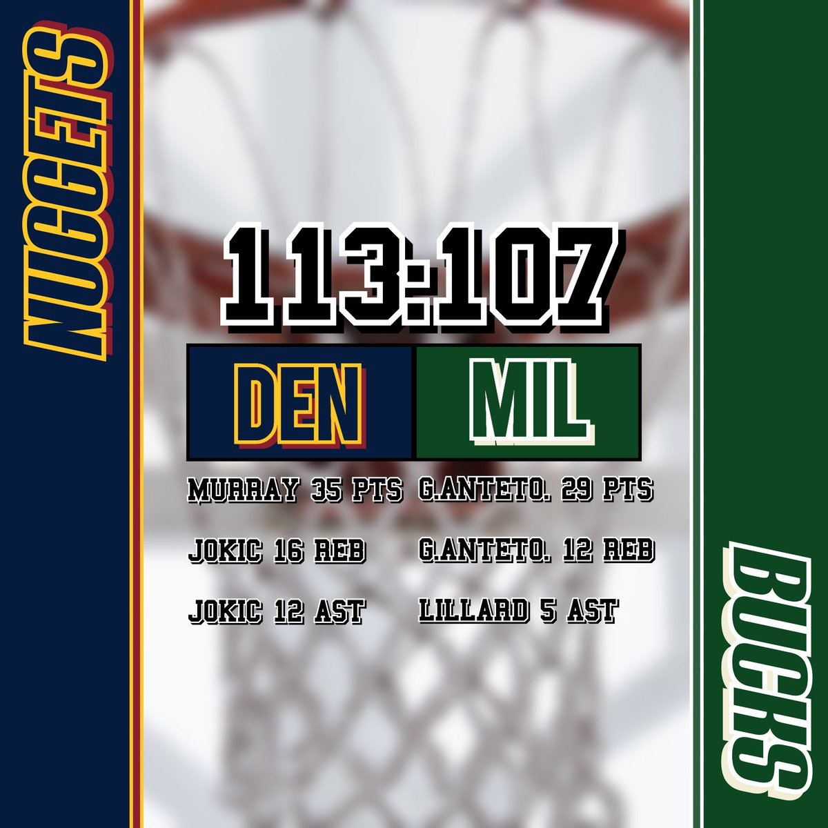 PBGSports's tweet photo. 🏀 Nuggets entscheiden Topspiel gegen Bucks für sich! 🏀

🗓: Nuggets - Bucks 113:107

#FearTheDeer #MileHighBasketball #Nba #Nbabasketball #Bucks #Nuggets #Giannis #GreekFreak #MILvsDEN #Jokic #Joker #Lillard #Denver #Milwaukee #Antetokounmpo 

Die Bucks starten mit einem 17:6 Run in die Partie durch vor allem ein heißes Händchen von Khris Middleton (14 PTS, 6-10 FG), der fast alle seine Punkte im ersten Viertel macht. Jokic trifft für die Nuggets von Downtown und einen tiefen Zweier. Auf ein 24:11 für die Bucks antworten die Nuggets mit einem 17:2 Run zur 28:26 Führung. Auch Michael Porter Junior (13 PTS, 8 REB) trifft einmal tief von draußen.

Im zweiten Viertel verteilt der Joker die Bälle und trifft einen schönen Hook Shot gegen Brook Lopez (19 PTS, 5-9 PTS), Lopez läuft auf der Gegenseite mit 2 Dreiern heiß. 
Ein wieder mal starker Jamal Murray (35 PTS, 13-22 FG) weiß beim Layup gekonnt seinen Körper einzusetzen und punktet gewohnt konstant aus der Mitteldistanz. Schon zur Halbzeit hat der Kanadier 21 Zähler. 
Halbzeitstand 56:56.

Zu Beginn des dritten Viertels spielt Aaron Gordon (8 PTS) einen schönen Pass auf Jokic, der anschließend zum Dunk aufzieht. Giannis (29 PTS, 12 REB) lässt es auf anderer Seite im 1 gegen 0 ebenso krachen. Damian Lillard (18 PTS, 5-13 FG) trifft an diesem Abend vorrangig aus der Mitteldistanz, nimmt nur 4 Versuche von Downtown.
Für die Nuggets streut Reggie Jackson (9 PTS) von der Bank hier und da ein paar wichtige Würfe ein, ebenso wie Caldwell-Pope (12 PTS). 

Die Nuggets führen mit 84:75, ein 13:2 Run der Bucks zu Beginn des vierten Viertels bringt Milwaukee wieder die 88:86 Führung.
Die Nuggets stellen eine Weile später nach tollem Spin Move von Jokic auf 108:99, Lopez und Giannis treffen zwei Dreier und die Bucks sind auf 3 Zähler dran.
Jamal Murray trifft anschließend einen Jumper und Aaron Gordon blockt den Lillard Versuch und somit ist die Partie entschieden.
Denver gewinnt das Topspiel gegen Milwaukee mit 113:107.

Denver sitzt nun auf Platz 2 den Timberwolves wieder im Nacken (33-15), Milwaukee steht ebenso auf Rang 2 im Osten (32-15).