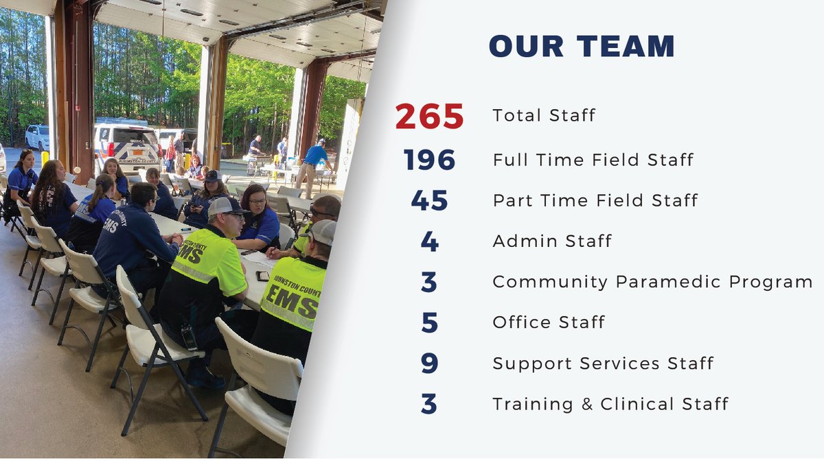 JoCoEmerServ's tweet photo. (1/5) As we settle into this new year, we are sharing our Johnston County Emergency Services - EMS Division data from 2023. As the numbers show, it was another record year of proving "excellent care and quality service" in Johnston County.
#JohnstonCounty #JoCo #JoCoReady #EMS https://t.co/ZHNKIpmTWu