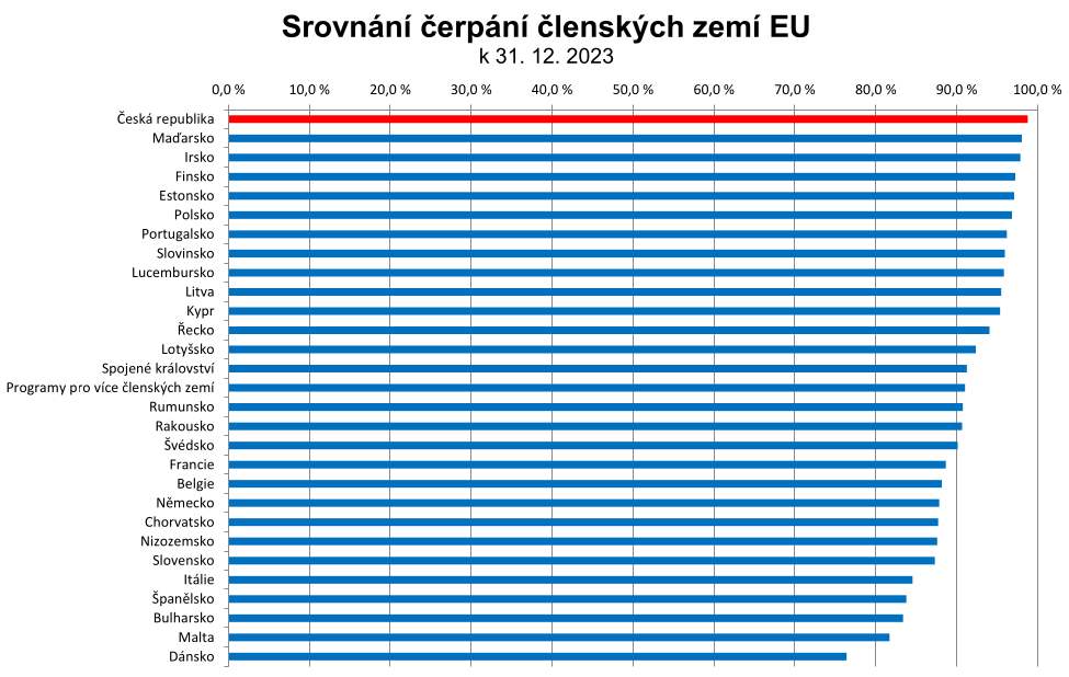 PiratIvanBartos's tweet photo. Váš stavební zákon byl hlavně ostudou roku 2021, kdy dostal velké jednomyslné NE senátorů a senátorek. A kdybyste si rozhovor poslechla a nereagovala jen na titulky, věděla byste, že jsem mluvil o digitalizaci stavebního řízení. V té doháním, co jste sama zameškala. Teda sama vlastně ne, připravoval to s Vámi  za milion korun Luděk Šteffel obviněný v kauze Dozimetr. Ministerstvo pro místní rozvoj vedlo hnutí ANO osm let, přesto jste soutěže na dodavatele vypsala až dva dny po volbách – ani jste nezačali jednat s firmami. My jsme to zhruba za rok vypsali líp a nejméně o miliardu levněji. Pro mě je nejdůležitější celý systém dodat, abychom stavební řízení v České republice konečně posunuli do 21. století. Možná, že kdyby Vaše vláda tolik nerozhazovala, tak ta současná nemusela tolik šetřit. A k těm nedočerpaným evropským miliardám asi nebudu mrhat slovy – je to prostě nemysl. Tady máte průběžné pořadí zemí sedmadvacítky v úspěšnosti čerpání. Kdepak je tam ČR?