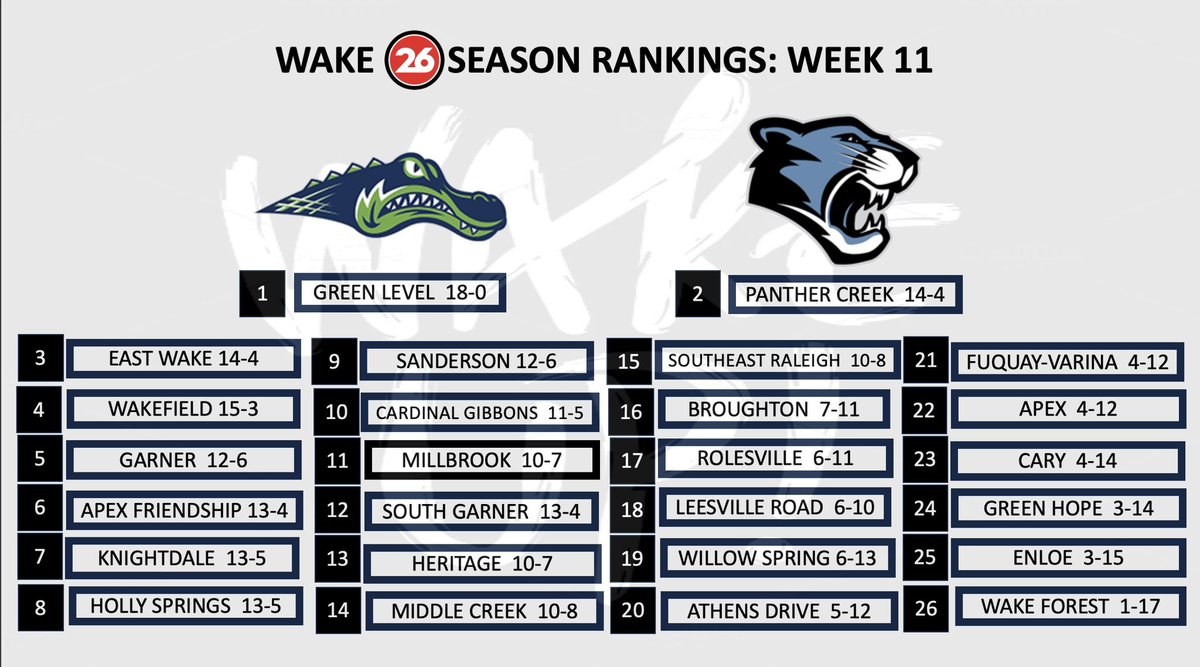 #Wake26 Week1️⃣1️⃣Rankings:

🔥🔥Top5️⃣🔥🔥
1️⃣ <a href="/G_L_MBASKETBALL/">Green Level Men's Basketball</a> 🔥🔥🔥🔥
2️⃣ <a href="/PChoopcoach/">Shawan Robinson</a>
3️⃣ <a href="/WakefieldMBB/">Wakefield Basketball</a>
4️⃣ <a href="/eastwakehs/">East Wake iTech and Design Magnet High School</a> 
5️⃣ <a href="/GMHSBBALL/">Garner Basketball</a>