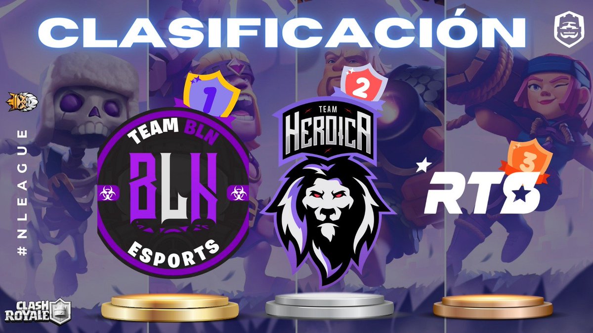 #CR • 🎗️[𝐏𝐎𝐃𝐈𝐎] 🎗️

🏆 ¡Anunciamos con emoción el podio final de la NL Teams S1! 🏆

🥇<a href="/TEAM_BLN/">Team BLN</a>
🥈@heroica_team
🥉<a href="/RTS_eSportGG/">RTS eSport</a>

 🚀 Gracias a todos por participar. Estén atentos para más emociones en la Edición 2 🔜 ¡Prepárense para la próxima batalla! 🔥

#NoxusLeague 🩸