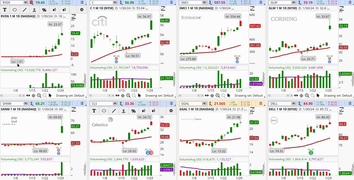 ConnieHillCS's tweet photo. Several Information Technology and Financial Sectors stocks are popping up in the Early Morning Movers scan. Some examples, not recommendations are: #RVSN, #C, #WSMCI, #GLW, #SANM, #CLS, #GGAL, #DELL. Let's see if there gains hold or fade. https://t.co/nsWCFl8gZz