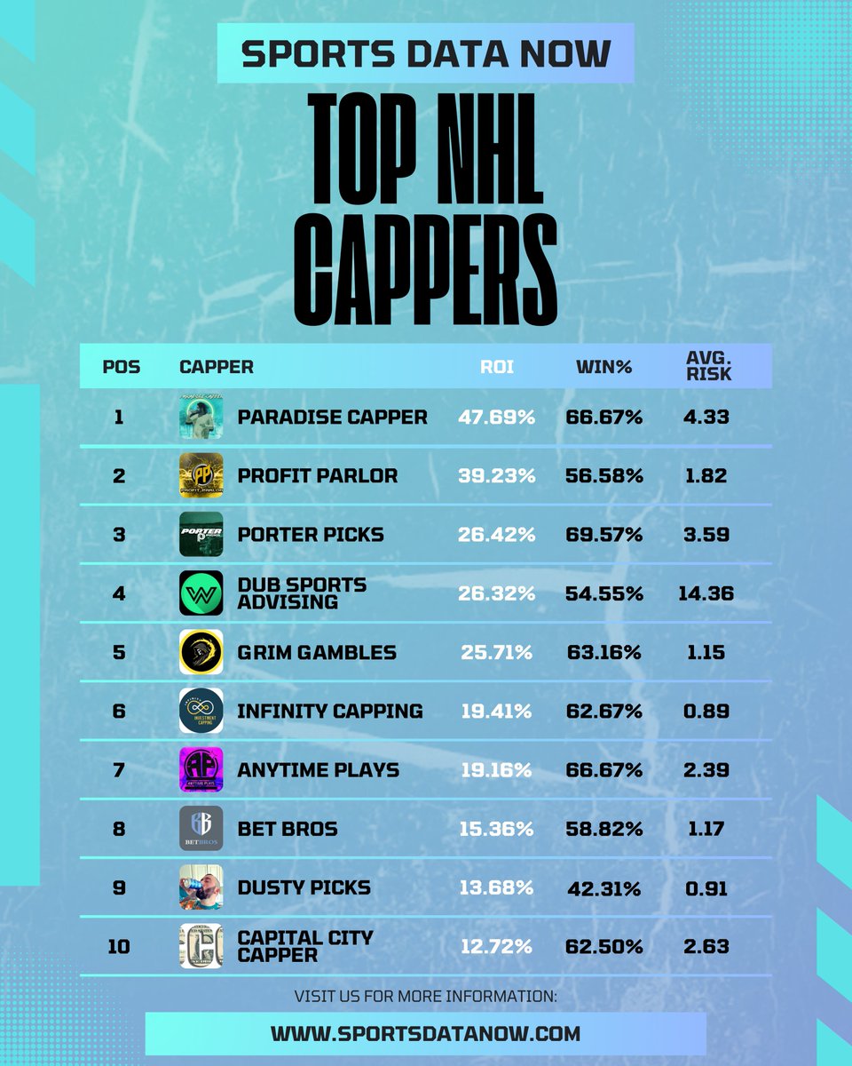 SportsDataNow's tweet image. 🏒TOP NHL CAPPERS🏒

📲 Make sure to check out these cappers on IG and X before placing your hockey bets!

‼️ DM Us to Get Featured &amp;amp; Start Getting the Credit You Deserve!

Stats: January 2024

#GamblingTwitter #gambling #SportsGambling #betting #sportsbetting #bettingtwitter…