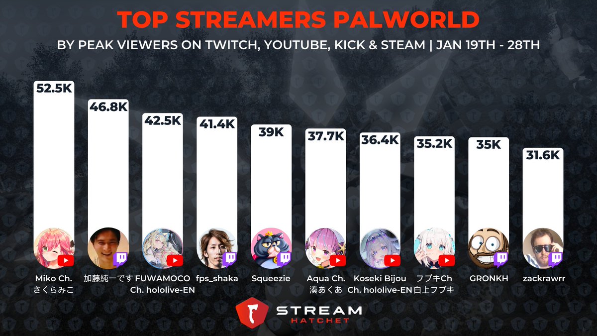Stream Hatchet (@streamhatchet) on Twitter photo Top <a href="/Palworld_EN/">Palworld</a> streamers by peak viewers on <a href="/Twitch/">Twitch</a> <a href="/YouTubeGaming/">YouTube Gaming</a> <a href="/KickStreaming/">KICK</a> and <a href="/Steam/">Steam</a> from January 19th to 28th
🥇 <a href="/sakuramiko35/">さくらみこ🌸1st Album『flower rhapsody』発売中</a>
🥈 <a href="/unkochan1234567/">うんこちゃん</a>
🥉 <a href="/fuwamoco_en/">FUWAMOCO🐾holoEN</a>
4⃣ <a href="/avashaka/">SHAKA🐈</a>
5⃣ <a href="/SqueezieTV/">Squeezie Industries</a>
6⃣ <a href="/minatoaqua/">湊あくあ(本物) ホロライブ卒業生</a>
7⃣ <a href="/kosekibijou/">Koseki Bijou🗿holoEN</a>
8⃣ <a href="/shirakamifubuki/">白上フブキ🌽フブキングダム👑</a>
9⃣ <a href="/Gronkh/">𝑮𝑹𝑶𝑵𝑲𝑯</a>
🔟 <a href="/Asmongold/">Zack</a> Top <a href="/Palworld_EN/">Palworld</a> streamers by peak viewers on <a href="/Twitch/">Twitch</a> <a href="/YouTubeGaming/">YouTube Gaming</a> <a href="/KickStreaming/">KICK</a> and <a href="/Steam/">Steam</a> from January 19th to 28th
🥇 <a href="/sakuramiko35/">さくらみこ🌸1st Album『flower rhapsody』発売中</a>
🥈 <a href="/unkochan1234567/">うんこちゃん</a>
🥉 <a href="/fuwamoco_en/">FUWAMOCO🐾holoEN</a>
4⃣ <a href="/avashaka/">SHAKA🐈</a>
5⃣ <a href="/SqueezieTV/">Squeezie Industries</a>
6⃣ <a href="/minatoaqua/">湊あくあ(本物) ホロライブ卒業生</a>
7⃣ <a href="/kosekibijou/">Koseki Bijou🗿holoEN</a>
8⃣ <a href="/shirakamifubuki/">白上フブキ🌽フブキングダム👑</a>
9⃣ <a href="/Gronkh/">𝑮𝑹𝑶𝑵𝑲𝑯</a>
🔟 <a href="/Asmongold/">Zack</a>