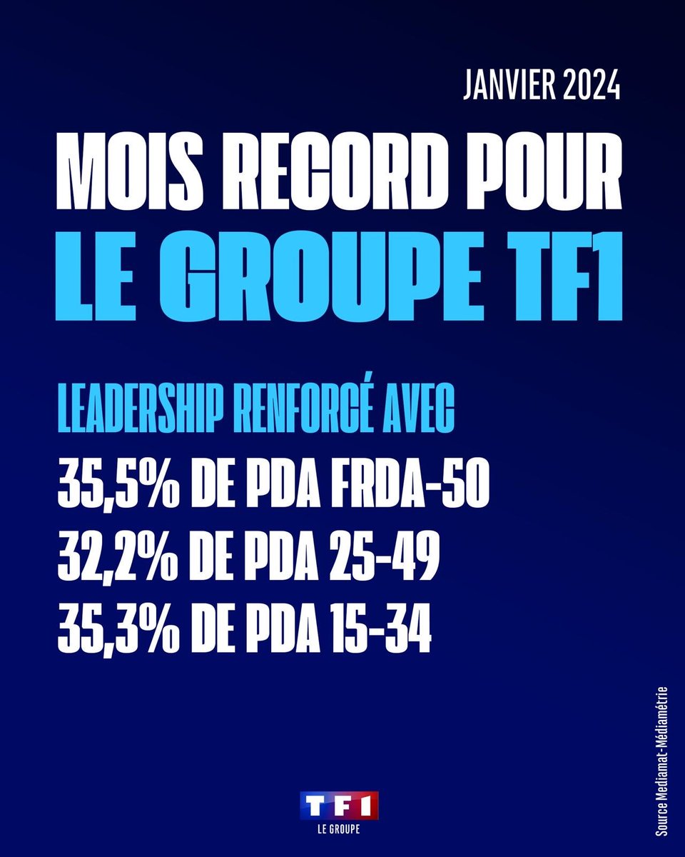 Mois record pour le @GroupeTF1 !🎉 👉 Leadership renforcé sur cibles 👉 35,5% de pda sur les FRDA-50 : record pour un mois de janvier depuis 17 ans 👉 4M de streamers quotidiens pour @tf1plus 👉+95% d'heures visionnées pour @tf1plus Plus ici 👇 groupe-tf1.fr/sites/default/…