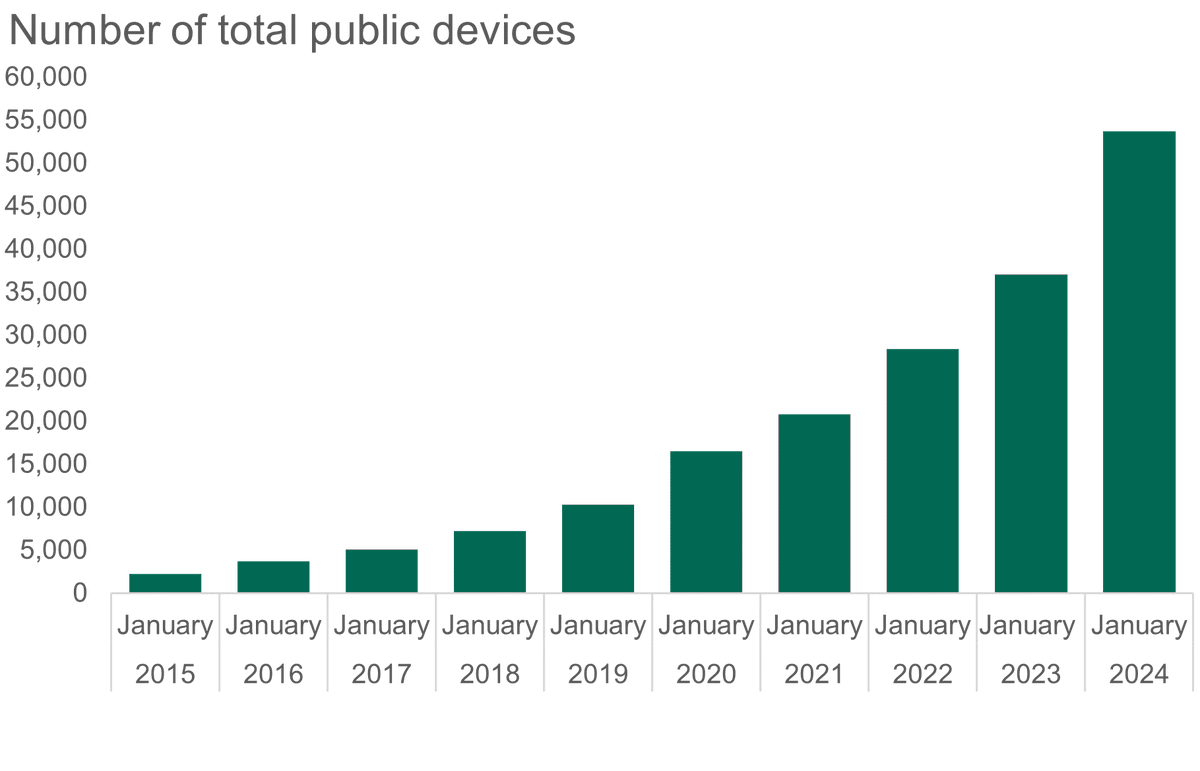 Stats out today show that there were 53,677 public electric vehicle charging devices in the UK by 1 January 2024, an increase of 45% since 1 January 2023. Read the full report here: gov.uk/government/sta…   #EVcharging ⚡🚘