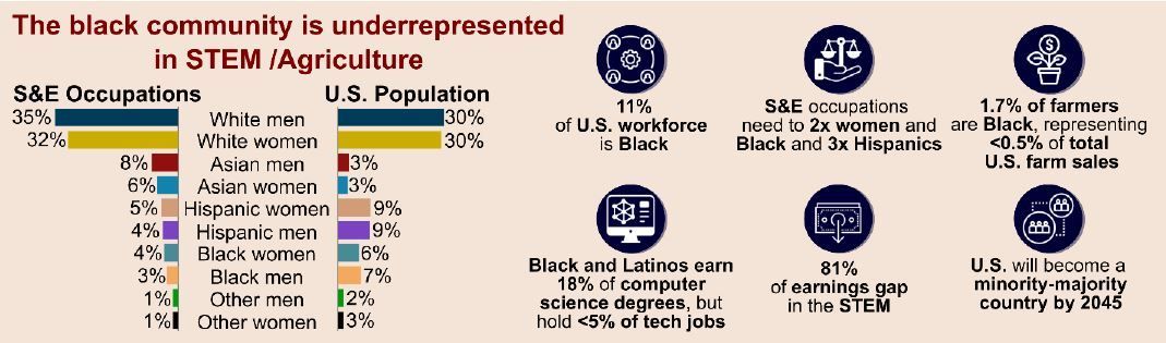 ThePlantCell's tweet photo. LETTER:  The Black American experience: Answering the global challenge of broadening participation in STEM/agriculture (Eduardo Haverroth, Mariah Gobble, LaTosha Bradley, Kailyn Harris-Gilliam, et. al.) https://t.co/k1dWrotrAC @tlong_ncsu@ASPB #PlantSci https://t.co/CkViGRnTzO