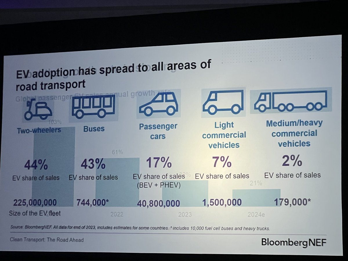 The vehicle electrification story in one chart…SF #BNEFSummit begins with a promise of umpteen fascinating stories…⁦@BloombergNEF⁩