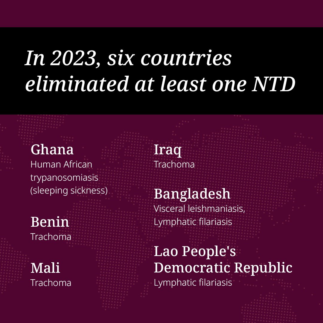 In 2023, six countries officially eliminated at least one neglected tropical disease (#NTD)! 🙌 This inspiring accomplishment will improve the lives of millions. 

But our work isn’t over until we achieve a world free from NTDs.

#WorldNTDDay #BeatNTDs