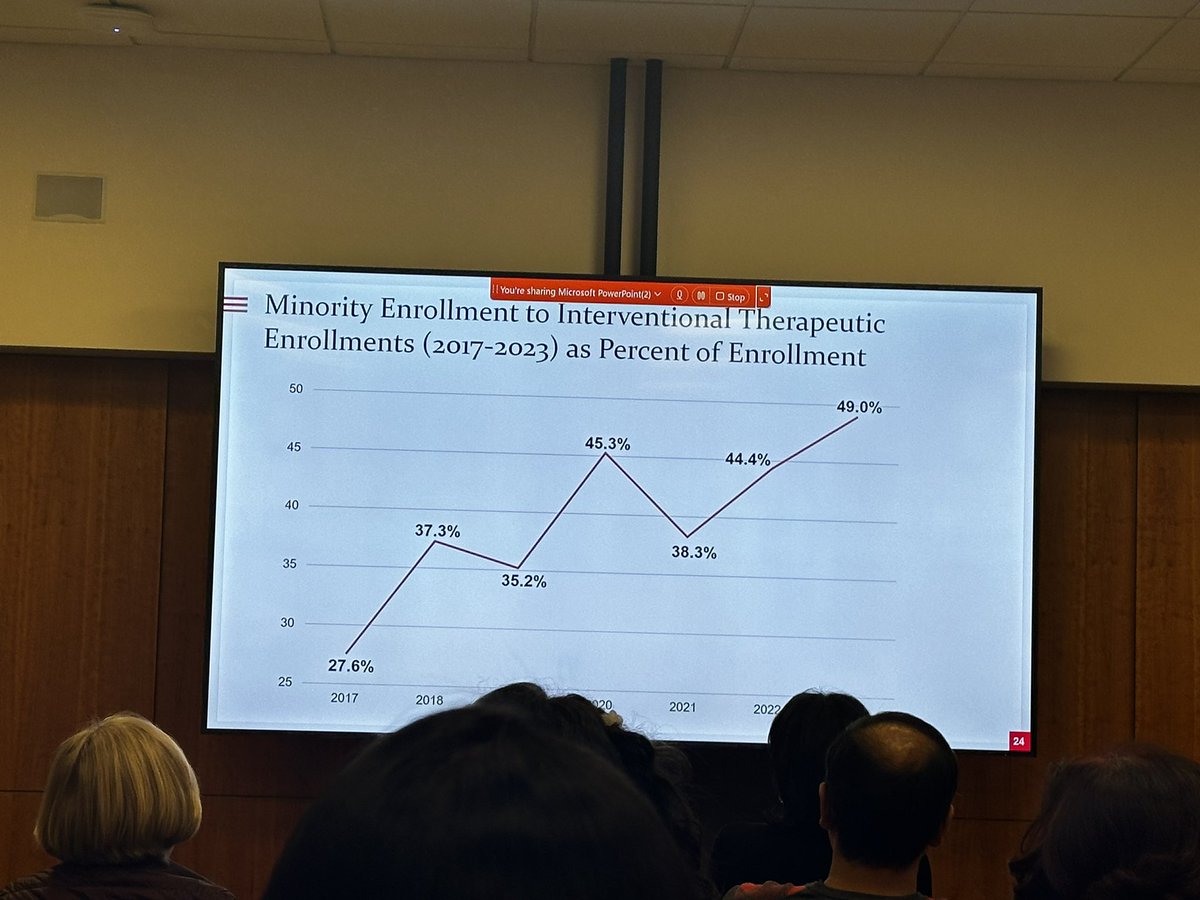 49%! Excellent representation of minority patients enrolled in clinical trials at Rutgers CINJ. 👏🏻👏🏻👏🏻 @RutgersCancer #clinicaltrials