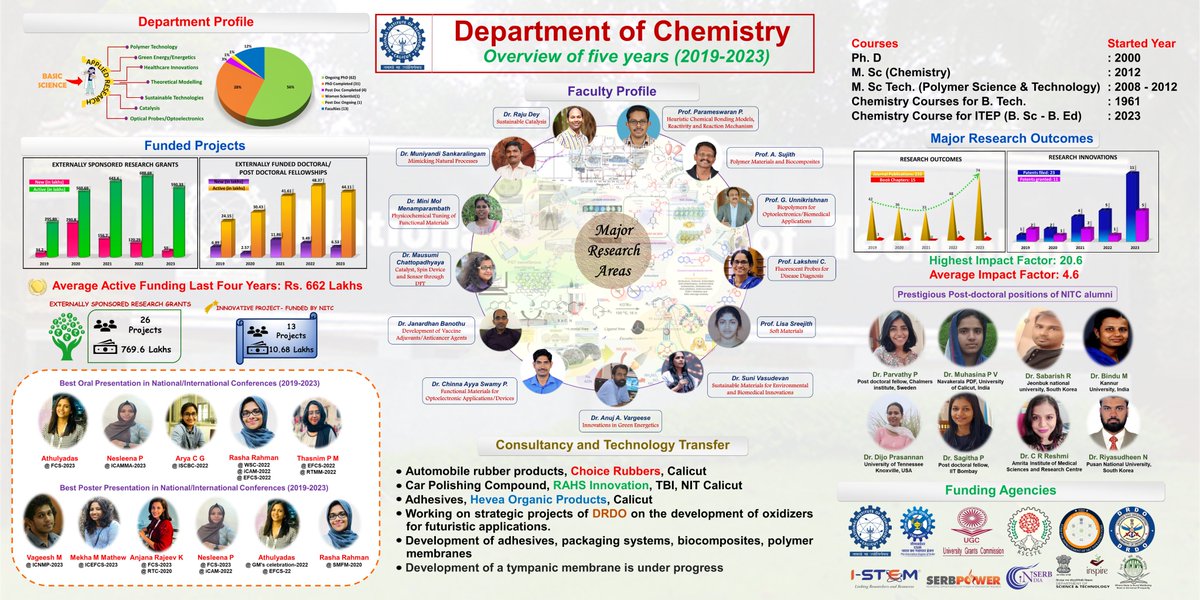 Department of Chemistry NIT Calicut (@chynitcofficial) on Twitter photo Proudly presenting the overview of five years of the Department of Chemistry, NITC...<a href="/nitcofficial/">NIT Calicut Official</a> Proudly presenting the overview of five years of the Department of Chemistry, NITC...<a href="/nitcofficial/">NIT Calicut Official</a>