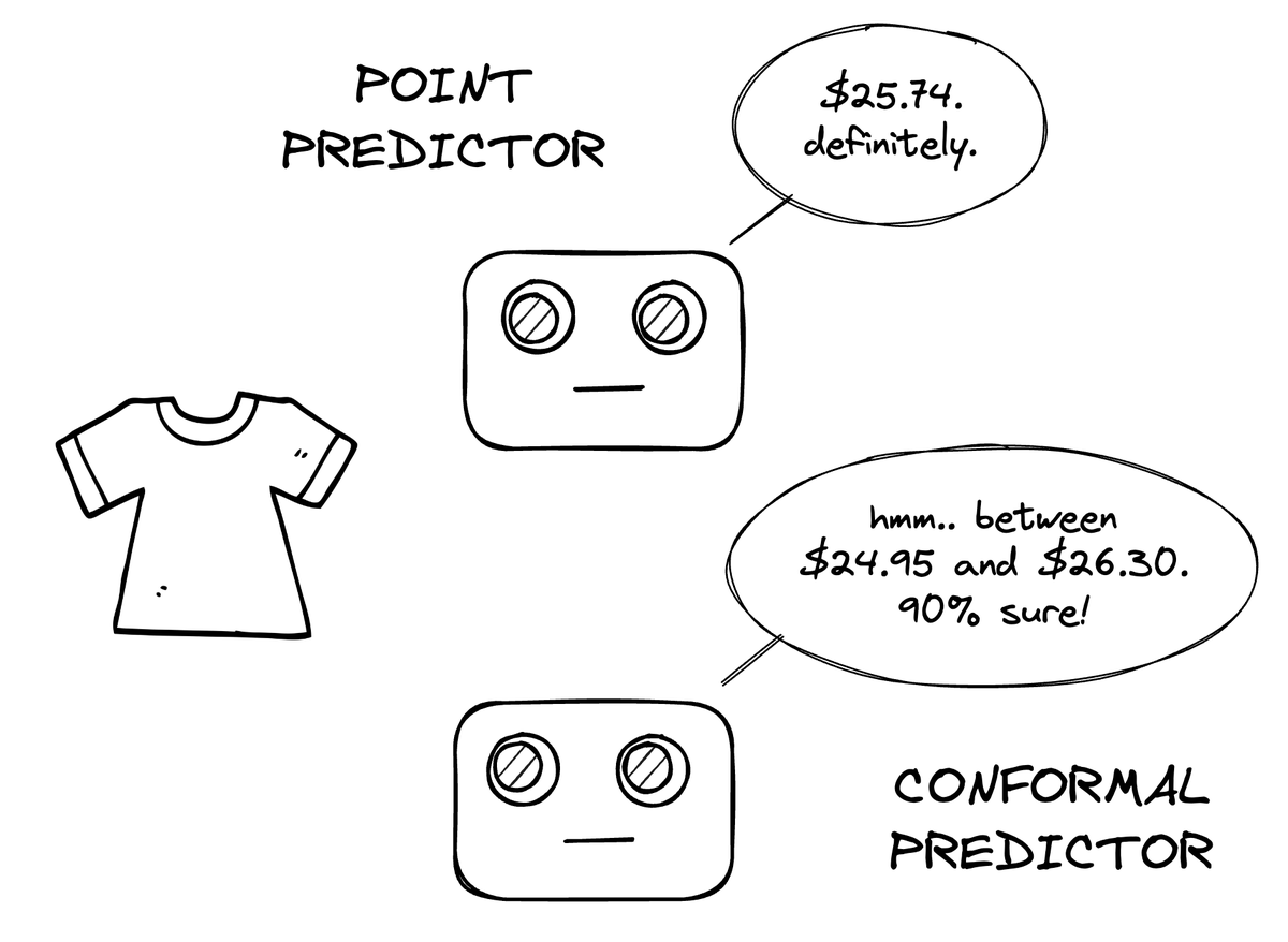 ianspektor's tweet image. A short intro to #ConformalPrediction: an extremely powerful meta-algorithm that you can wrap around any point predictor to quantify the uncertainty of its outputs. 🧵👇🏼