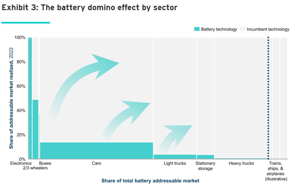 🔋RMI recently released a report on batteries and this chart caught my eye. ⏭️We don't think enough in terms of how one sector affects another sector when it comes to batteries' tech improvements and scale. ➡️The Li-ion battery story began with consumer electronics but it has…