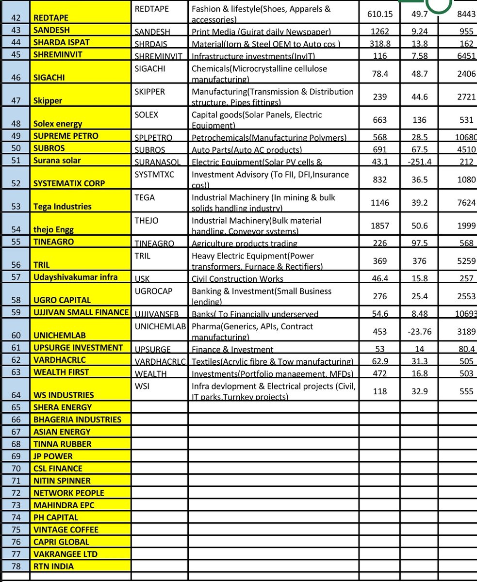Stock_hub_k3's tweet photo. After Scanning a lot of stocks I narrowed down the 72 stocks which are ready to move ...
APRIL/May tak acha move milega inme...i also attached our SIP PERFORMANCE(45% GAIN)
#CashStock #BREAKOUTSTOCKS
I will create a SMALLCASE for investment very soon..keep in touch https://t.co/yU7WmBHnPN