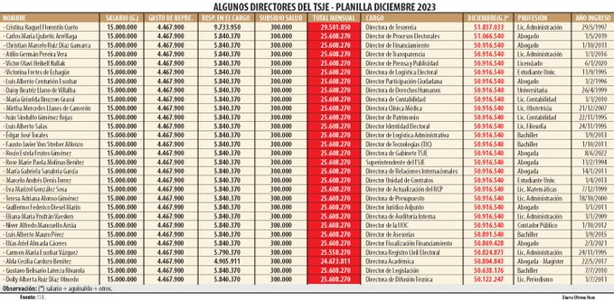 delpynews's tweet photo. ▶️ BACHILLER MILLONARIO | 🤑​

¿Te imaginás ganar G. 25.608.270 teniendo solo tu título de Bachiller?💰

📌Ese es el caso de Fausto von Streber, director informático de la Justicia Electoral y varios funcionarios del TSJE.

Vía: Última Hora. https://t.co/jbMH0Ng5EG
