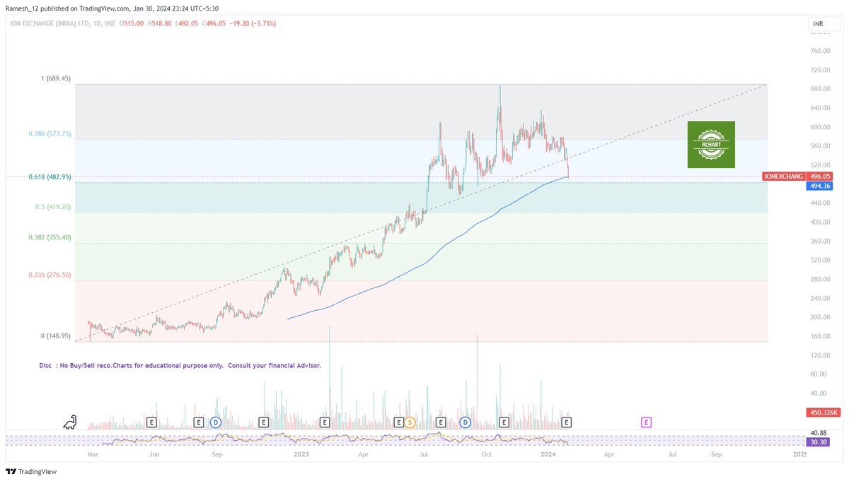 Ramesh_views's tweet photo. Added #IONExchange to watchlist - Near 200 ema support + Fibo levels + RSI near oversold zone
Wait for reversal confirmation.
#StockToWatch #Rchart
Disc: No Buy/Sell Reco. Chart for educational purpose https://t.co/p6fA8I8JP0