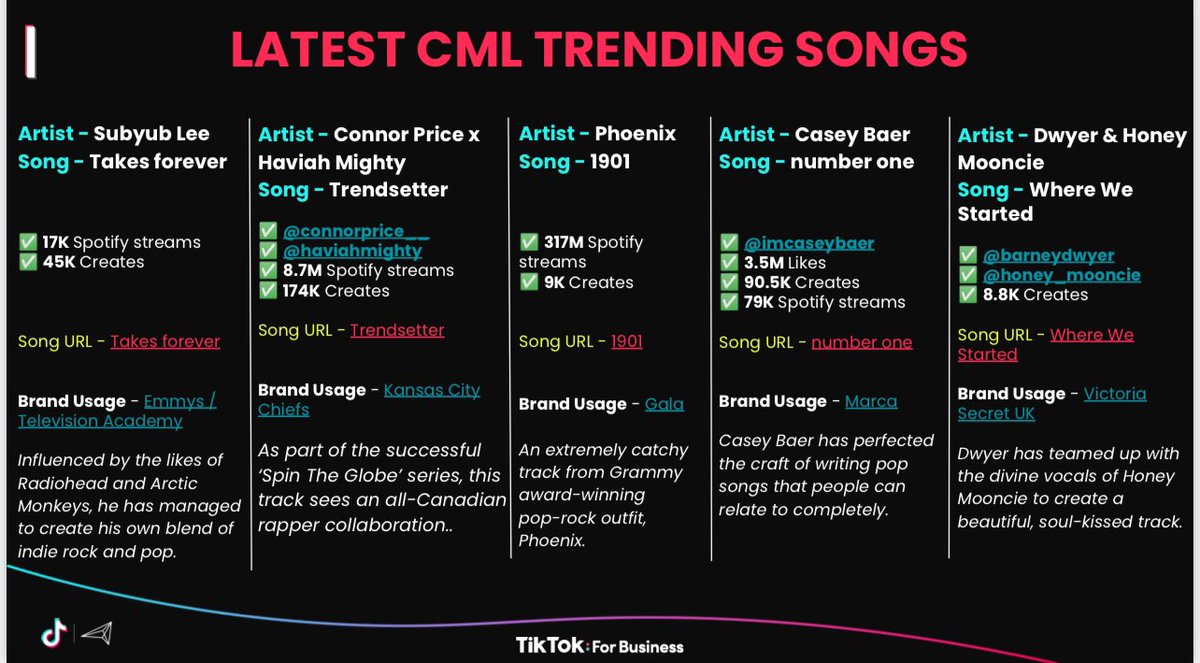 maxfbsolution's tweet image. Looking to optimize your TikTok ad creatives ?

Use this trending songs to skyrocket your performance ! 🚀

#tiktokads #AffiliateMarketing #ecommerce