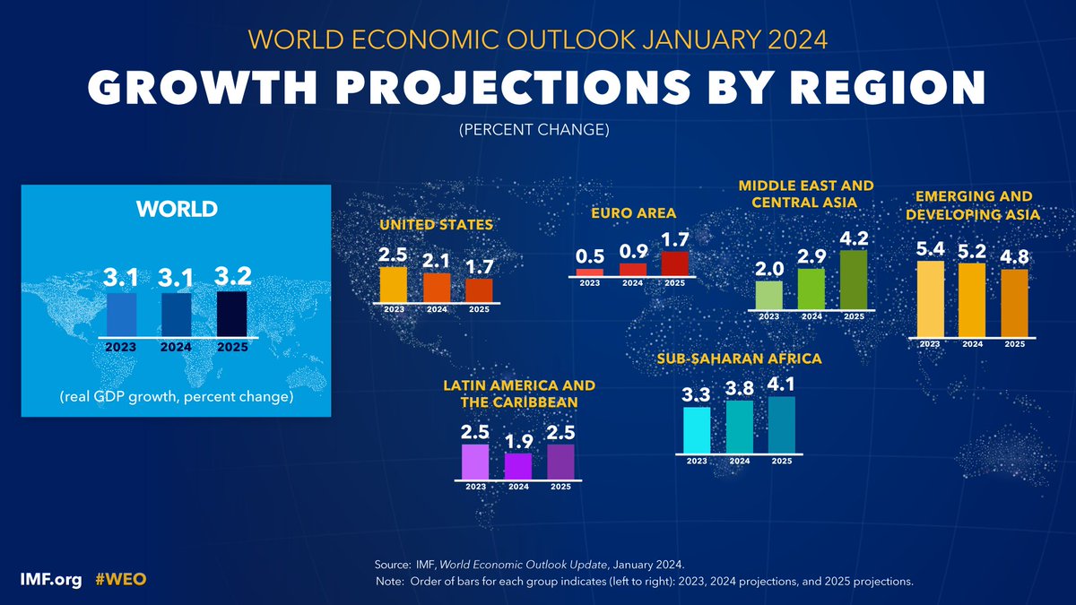 🆕 We forecast 3.1% growth in 2024 and 3.2% in 2025. Many economies continue to show great resilience, but important divergences remain. Read more in the World Economic Outlook Update. bit.ly/4bkRu7M