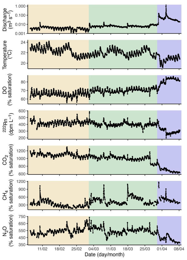 'Enhanced stream greenhouse gas emissions at night and during flood events'. This new paper by @woodrow_rebecca in #ASLO_Letters provides important insights thanks to a unique high temporal resolution dataset in a tropical stream @aslo_org doi.org/10.1002/lol2.1…