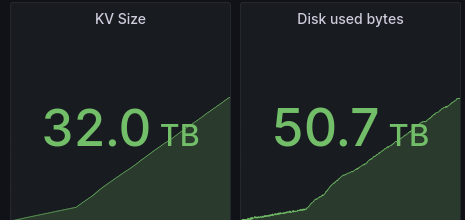 PierreZ's tweet image. 📈 Milestone achieved! @clever_cloud metric system has now exceeded 30TB of data before replication and compression 🚀

🔧 Leveraging @warp10io  and #FoundationDB has been key for handling this scale efficiently 😎