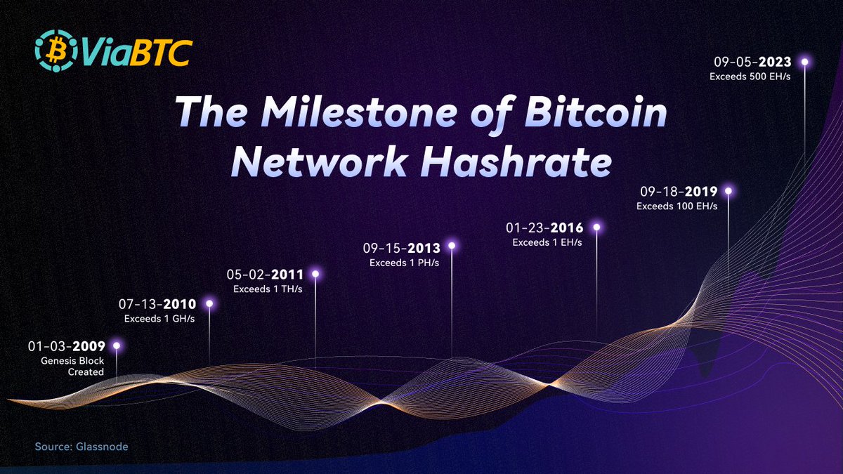 ViaBTC's tweet photo. ⚡ Step back in time with us as we trace $Bitcoin's network hashrate from 2009 to 2023. See the seismic shifts and milestones in this incredible #crypto journey! 

$BTC #Hashrate #BitcoinNetwork https://t.co/Cj91KpEsdb