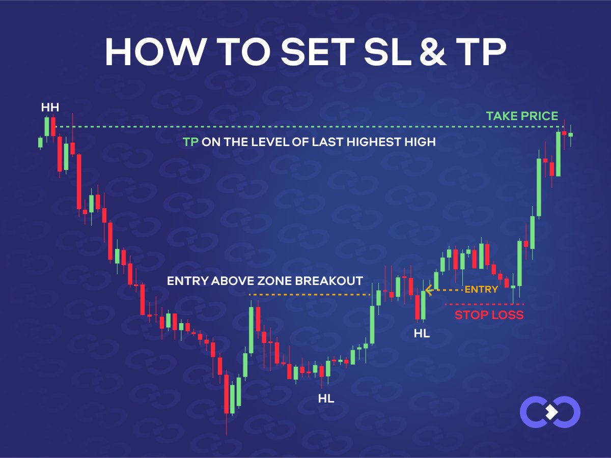 ExexCom's tweet photo. Today, let's delve into a crucial aspect of trading – setting Stop Loss (SL) and Take Profit (TP) using the Break and Retest strategy. This method revolves around breaking and retesting market structure, confirmed by support/resistance zones with wick… https://t.co/XyYMdlTADx https://t.co/82VvT6QPFM