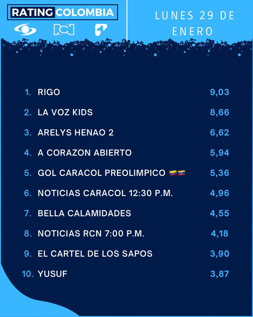 RatingPrimeCol's tweet photo. Rating 📊 - Lunes 29 de Enero https://t.co/sCvZEayKQQ