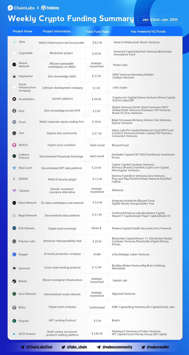 ✍️Crypto Funding Summary (Jan 22- Jan 26) 

✨Congrats to <a href="/the3thix/">3thix</a> <a href="/NetworkMeson/">meson.network</a> <a href="/Ingo_zk/">Ingonyama</a> <a href="/sceneinfra/">SIC</a> <a href="/arcade2earn/">Arcade | $ARC 🕹️</a> <a href="/ZorpZK/">Zorp</a> <a href="/DinariGlobal/">Dinari</a> <a href="/getstanapp/">Stan</a> <a href="/BDACSKorea/">BDACS</a> <a href="/CadenceProtocol/">Symphony (Prev. Cadence)</a> <a href="/bitsCrunch/">bitsCrunch</a> <a href="/0xKekkai/">KEKKAI LABS</a> <a href="/Takadao/">tukasa</a> <a href="/getmasafi/">Masa</a> <a href="/bagel_network/">Bagel 🥯</a> <a href="/DoppelHQ/">Doppel</a> 

#Funding