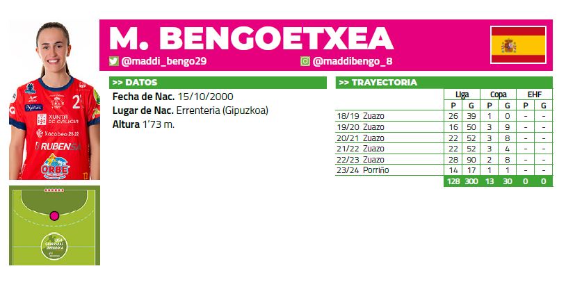 Liga Guerreras Iberdrola (@iberdroladhf) on Twitter photo 💣 3⃣0⃣0⃣ 𝐛𝐨𝐦𝐛𝐚𝐳𝐨𝐬 de <a href="/maddi_bengo29/">Maddi Bengoetxea</a>
🤩 La jugadora de <a href="/BmPorrino/">Club Balonmán Porriño</a>, ex de <a href="/CbmZuazo/">Club Balonmano Zuazo</a>, alcanza las tres centenas de 𝐠𝐨𝐥𝐞𝐬 en la #LigaGuerrerasIberdrola
📗 ¡Más detalles, en nuestra #Guía! 👇
rfebm.com/sites/default/…
#NúmerosRedondos #Balonmano #SheLovesHandball 💣 3⃣0⃣0⃣ 𝐛𝐨𝐦𝐛𝐚𝐳𝐨𝐬 de <a href="/maddi_bengo29/">Maddi Bengoetxea</a>
🤩 La jugadora de <a href="/BmPorrino/">Club Balonmán Porriño</a>, ex de <a href="/CbmZuazo/">Club Balonmano Zuazo</a>, alcanza las tres centenas de 𝐠𝐨𝐥𝐞𝐬 en la #LigaGuerrerasIberdrola
📗 ¡Más detalles, en nuestra #Guía! 👇
rfebm.com/sites/default/…
#NúmerosRedondos #Balonmano #SheLovesHandball