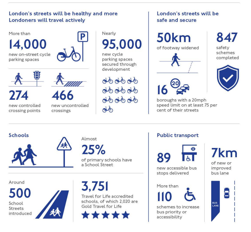 🥳A massive shout to our brilliant Borough partners🥳

London's councils play a key role in making our streets safer, greener &amp; healthier.

A new @tfl report shows 3 years of progress and we're funding £80m to continue this vital work for next year. 

content.tfl.gov.uk/mts-boroughs-3…