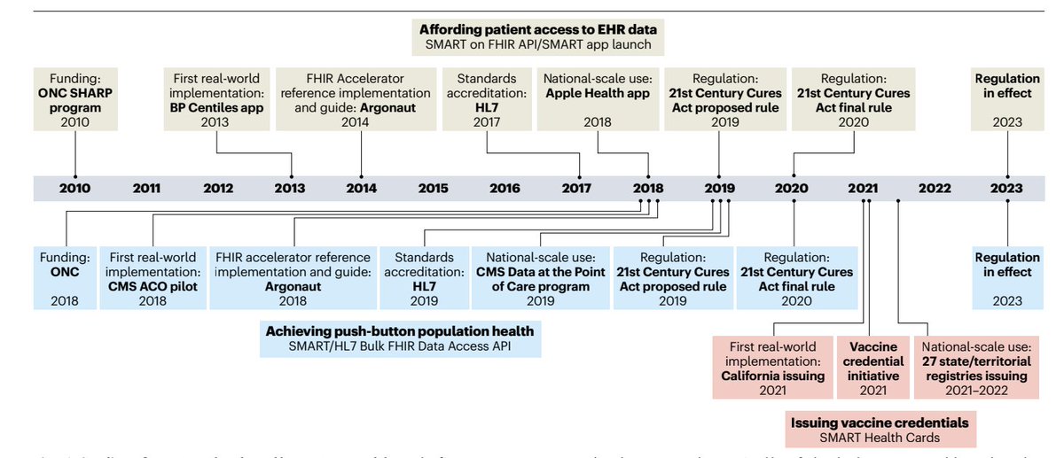 Journeys from innovation to interoperability, showcased by SMART on FHIR, Bulk FHIR Access, & SMART Health Cards. Could AI integration be the key driver in accelerating our digital health ecosystem? @SMARTHealthIT @NatureMedicine nature.com/articles/s4159…