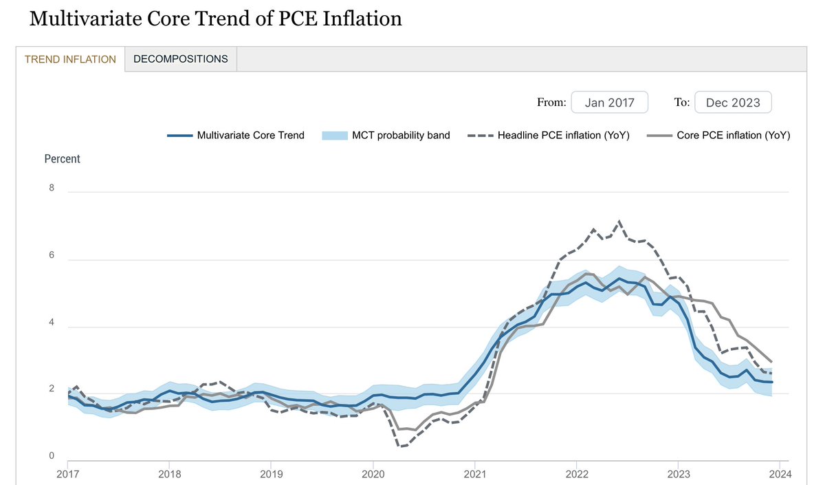 paulkrugman's tweet photo. Missed this, but the NY Fed measure of underlying inflation confirms that the war is over, and we won https://t.co/d64KKPzwL6
