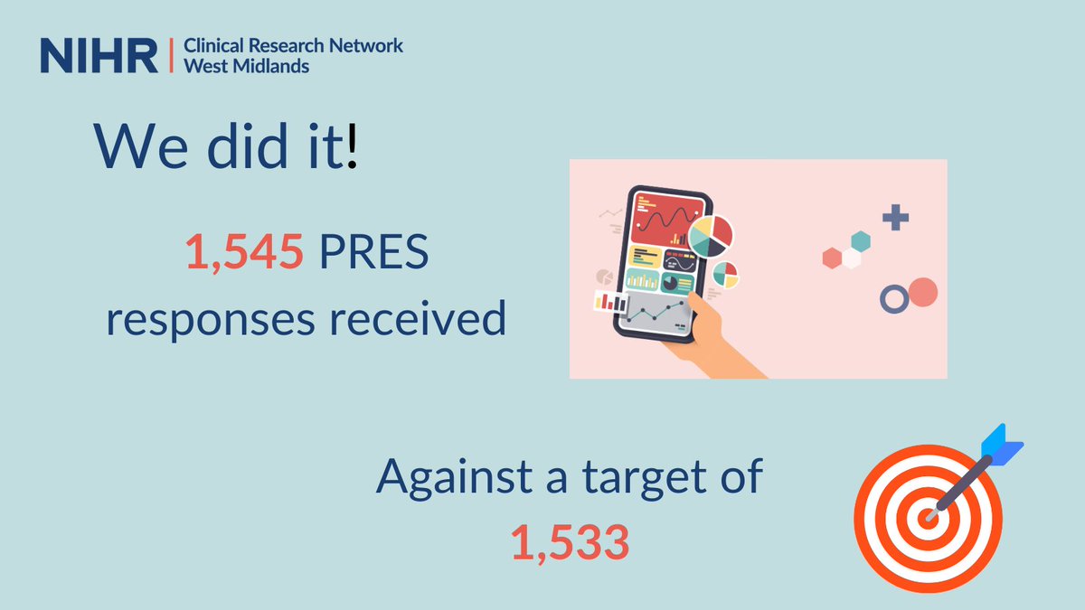 An incredible effort from all our Partners has seen us reach the target for responses to our Participant Research Experience Survey - two months ahead of time.  Thank you. #BePartOfResearch