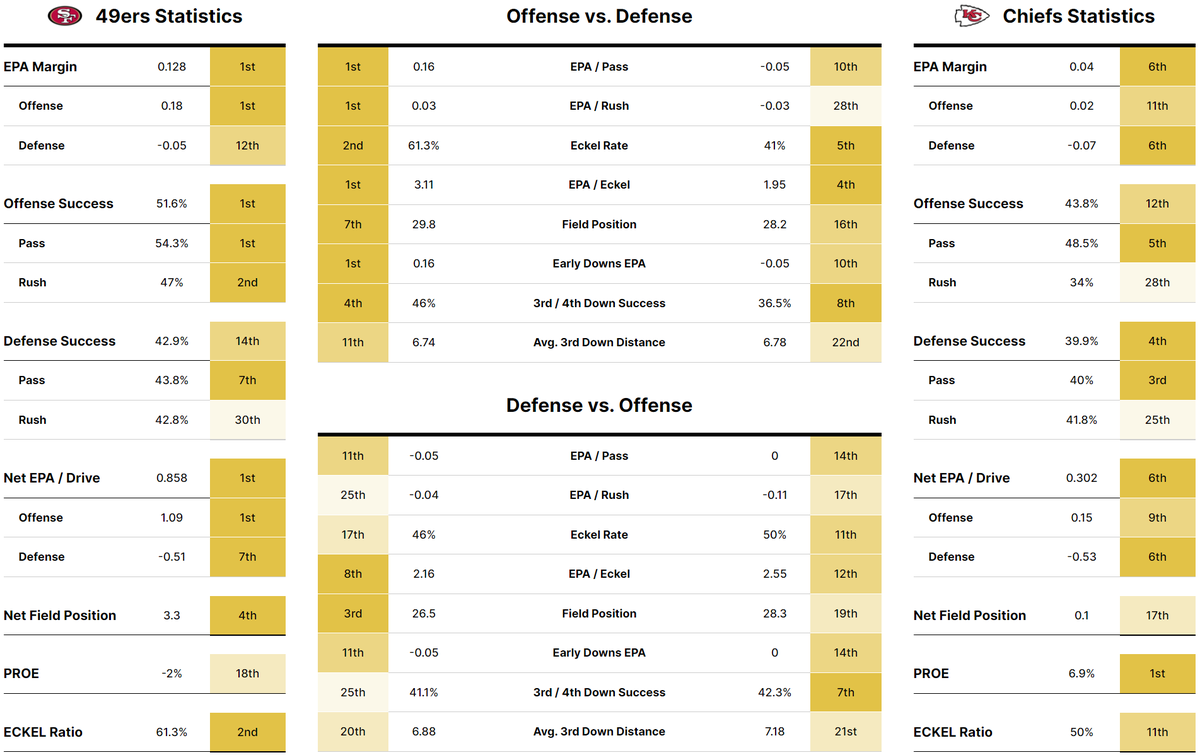 the advanced stats breakdown of the matchups in the super bowl is *live* sumersports.com/games/2023-22-…