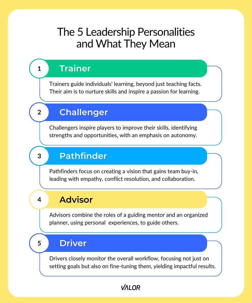 Last week we launched our leadership personality quiz and you requested to know more about each personality - so here they are! Which do you identify with? Take the quiz to find out!  hubs.la/Q02j2wDx0