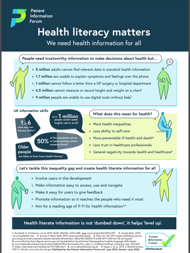 Do you know what poor #HealthLiteracy looks like? @PiFonline have a really useful poster about #HealthLiteracy and why it matters. If you would like to know more sign up for our #HealthLiteracy training. Free to @Leic_hospital & @LPTnhs staff. Book on HELM or KnowledgeShare