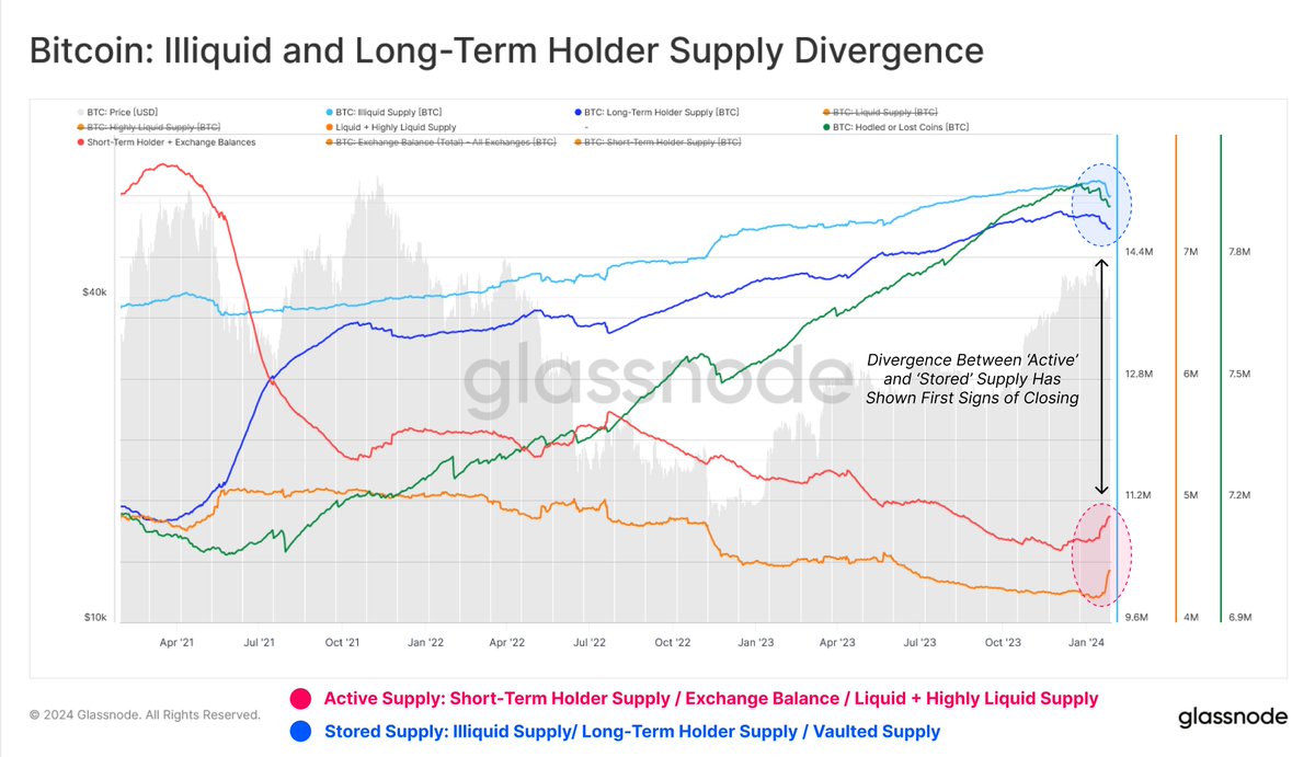 The Bitcoin market continues to show resilience, recovering from the  initial sell-the-news drawdown following ETF approvals. In particular, the  market is working through the significant supply overhead created by  investors rebalancing capital